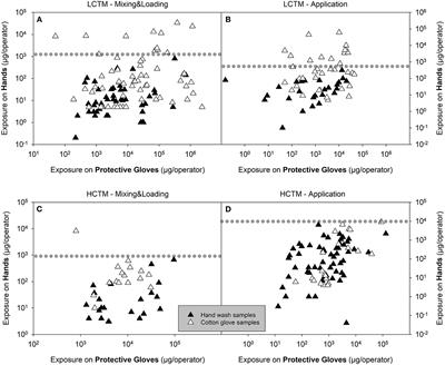 Dermal measurement of exposure to plant protection products: Actual hand exposure from hand washing vs. wearing cotton gloves